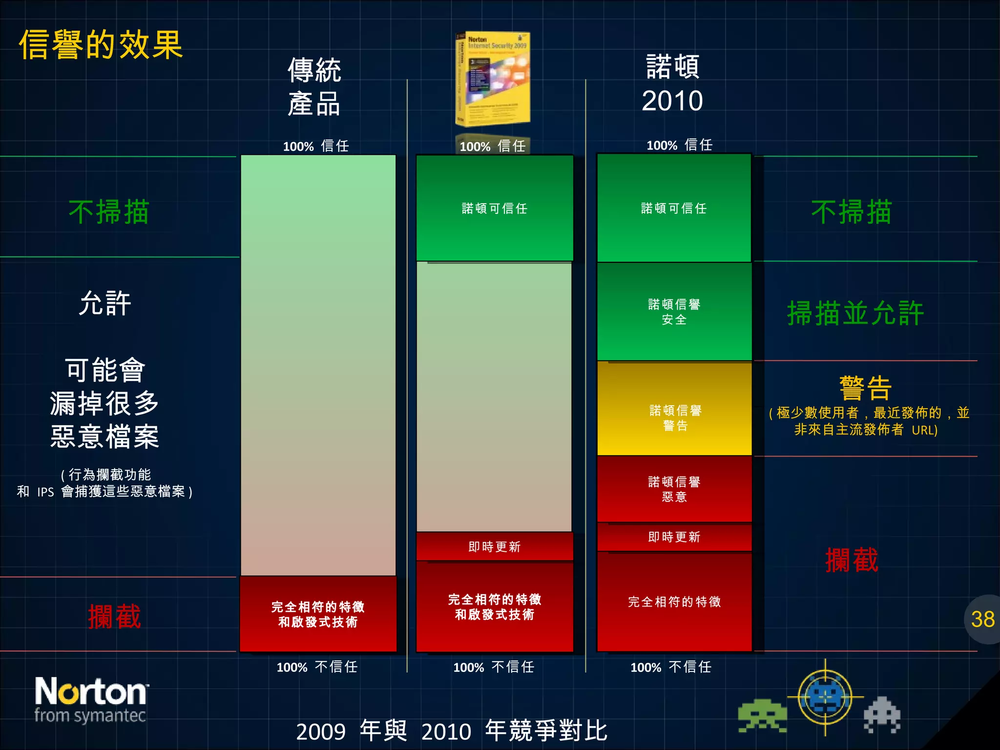 信譽的效果 完全相符的特徵 和啟發式技術 38 不掃描 攔截 允許 可能會 漏掉很多 惡意檔案   ( 行為攔截功能 和  IPS  會捕獲這些惡意檔案 ) 諾頓 2010 不掃描 掃描並允許 攔截 警告   ( 極少數使用者，最近發佈的，並非來自主流發佈者  URL) 完全相符的特徵 即時更新 諾頓可信任 諾頓信譽 惡意 諾頓信譽 安全 諾頓信譽 警告 100%  信任 100%  不信任 2009  年與  2010  年競爭對比 諾頓可信任 完全相符的特徵 和啟發式技術 即時更新 100%  信任 100%  不信任 100%  不信任 100%  信任 傳統 產品 