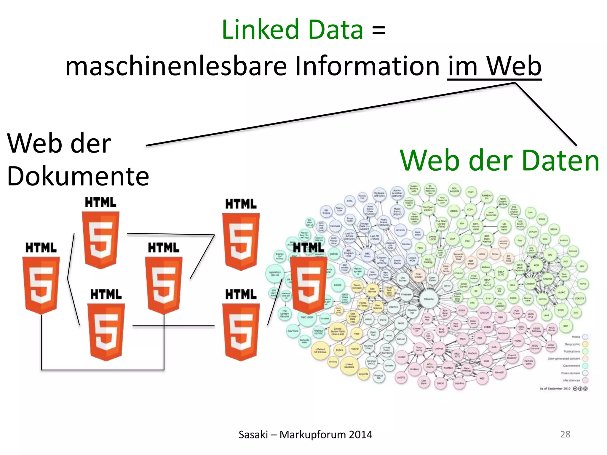 Linked Data = 
maschinenlesbare Information im Web 
Web der 
Dokumente Web der Daten 
Sasaki – Markupforum 2014 
28 
 