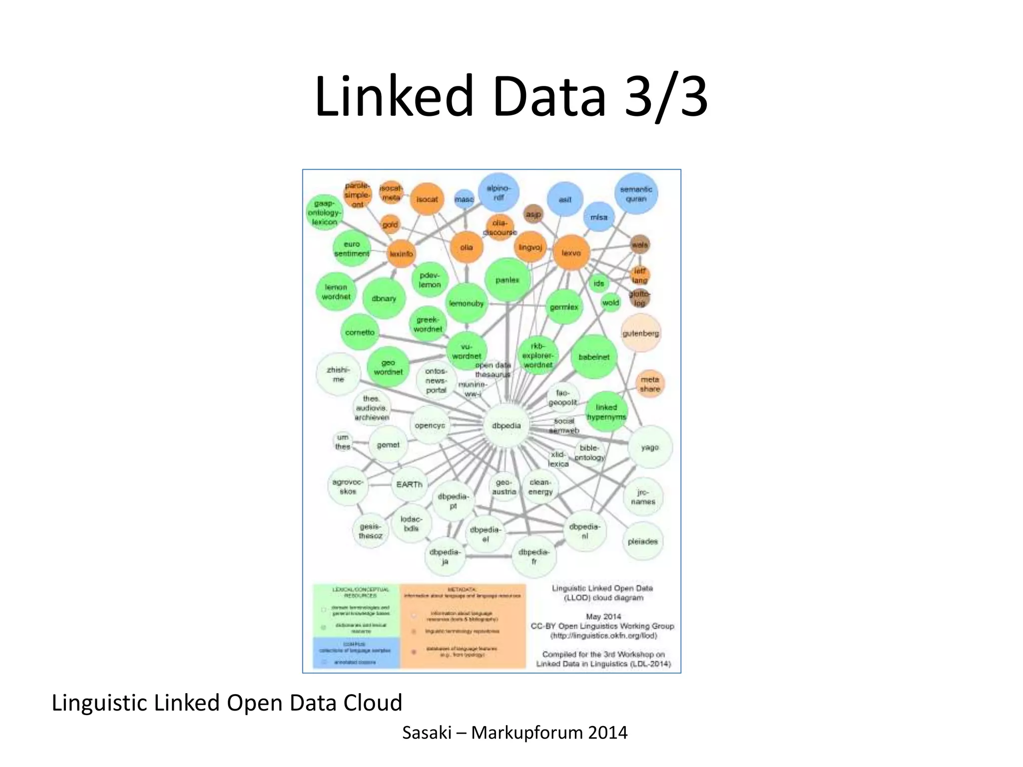 Linked Data 3/3 
Linguistic Linked Open Data Cloud 
Sasaki – Markupforum 2014 
 