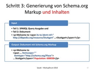 Schritt 3: Generierung von Schema.org 
Markup und Inhalten 
• Teil 1: SPARQL Query Ausgabe und 
• Teil 2: Dokument 
• <p>Welcome to <span its-ta-ident-ref=" 
http://dbpedia.org/resource/Stuttgart"...>Stuttgart</span>!</p> 
Output: Dokument mit Schema.org Markup 
Sasaki – Markupforum 2014 
Input 
• <p>Welcome to 
<span ... Itemscope="" 
itemtype="http://schema.org/Place"> 
… Stuttgart</span>! Population: 600038</p> 
13 
 