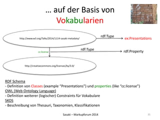 … auf der Basis von 
Vokabularien 
cc:license rdf:Type rdf:Property 
Sasaki – Markupforum 2014 
35 
http://www.w3.org/Talks/2014/1114-sasaki-metadata/ 
http://creativecommons.org/licenses/by/3.0/ 
ex:Presentations 
rdf:Type 
RDF Schema 
- Definition von Classes (example “Presentations”) und properties (like “cc:license”) 
OWL (Web Ontology Language) 
- Definition weiterer (logischer) Constraints für Vokabulare 
SKOS 
- Beschreibung von Thesauri, Taxonomien, Klassifikationen 
 