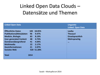 Linked Open Data Clouds – 
Datensätze und Themen 
Linked Open Data Linguistic 
Sasaki – Markupforum 2014 
Linked Open Data 
Öffentliche Daten 183 18.05% 
Publikations(Meta)daten 96 9.47% 
Medizin, Biologie 83 8.19% 
User-generated Content 48 4.73% 
Domänenübergreifend 41 4.04% 
Multimedia 22 2.17% 
Geoinformationen 21 2.07% 
Soziales Web 520 51.28% 
Total 1014 
Lexika 
Thesauri 
Einzelsprachlich 
Mehrsprachig 
… 
 