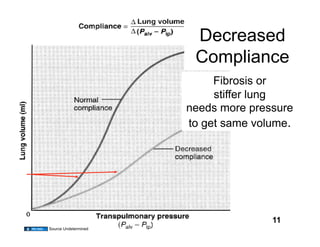 Decreased
                       Compliance
                           Fibrosis or
                           stiffer lung
                      needs more pressure
                      to get same volume.




                                     11
Source Undetermined
 