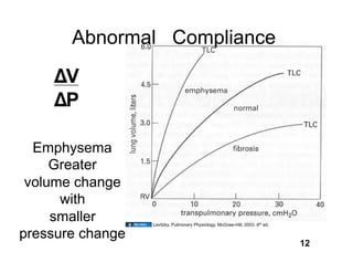 Abnormal Compliance
      V
      P

  Emphysema
     Greater
 volume change
      with
     smaller      Levitzky. Pulmonary Physiology. McGraw-Hill, 2003. 6th ed.

pressure change
                                                                               12
 