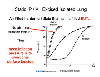 Static P / V Excised Isolated Lung
 Air ﬁlled harder to inﬂate than saline ﬁlled BUT…

  No air = no
surface tension.

     Thus

 most inﬂation
 pressure is to
   overcome
surface tension.
                                              13
                     Source Undetermined
 
