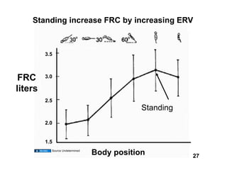 Standing increase FRC by increasing ERV



         3.5



 FRC     3.0

liters
         2.5
                                             Standing
         2.0


         1.5
           Source Undetermined
                                 Body position          27
 