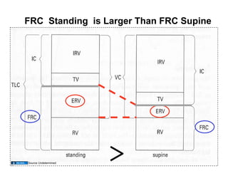 FRC Standing is Larger Than FRC Supine




                                  28
Source Undetermined
 