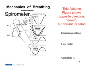 Mechanics of Breathing      Tidal Volume
                            Figure shows
Spirometer               opposite direction,
                               “down”,
                         but volume is same

                           Esophagus balloon



                           Flow meter




                           Calculated PA

                                           7
   Source Undetermined
 