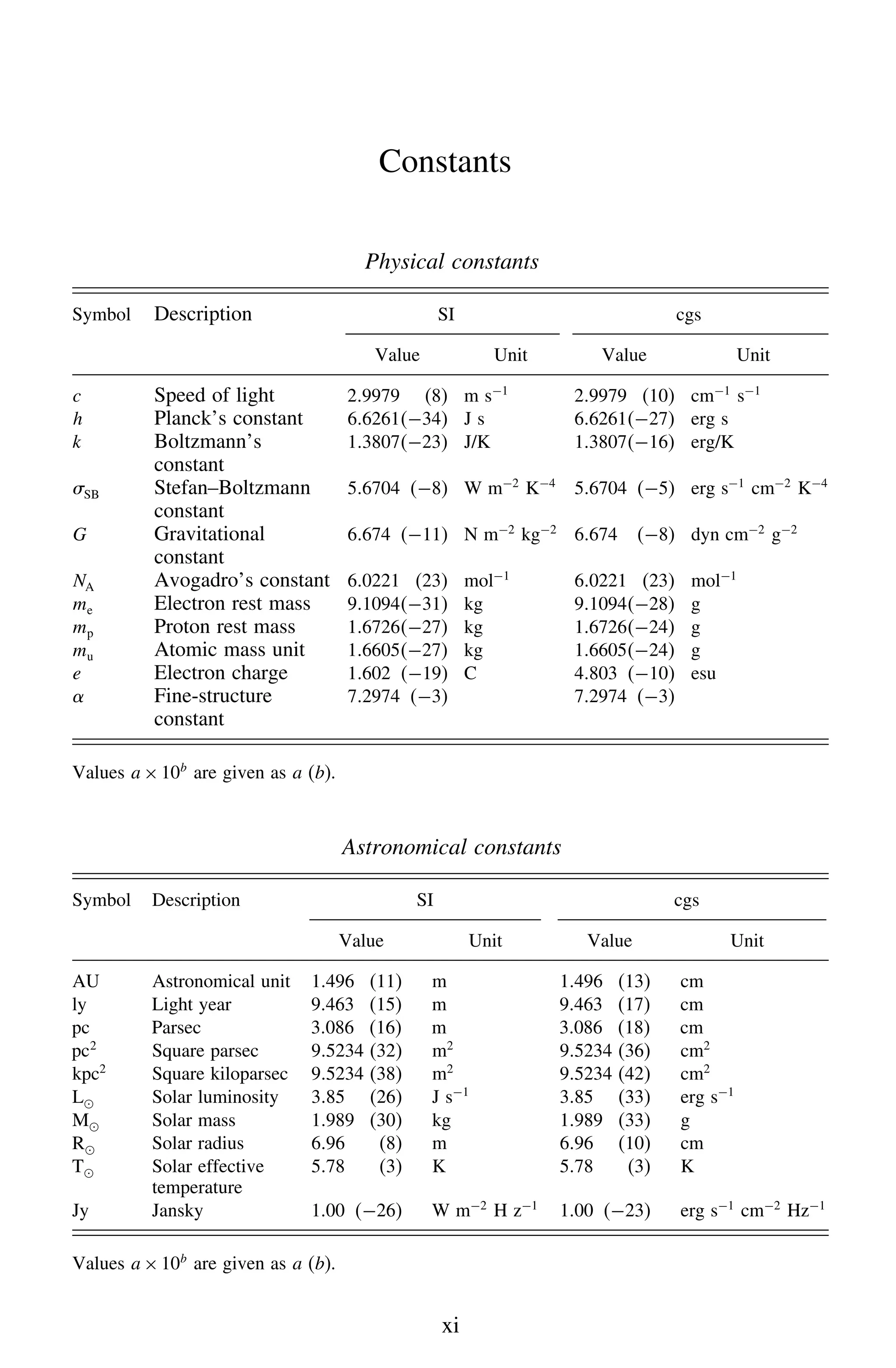 Constants
Physical constants
Symbol Description SI cgs
Value Unit Value Unit
c Speed of light 29979 8 m s−1
29979 10 cm−1
s−1
h Planck’s constant 66261−34 J s 66261−27 erg s
k Boltzmann’s
constant
13807−23 J/K 13807−16 erg/K
SB Stefan–Boltzmann
constant
56704 −8 W m−2
K−4
56704 −5 erg s−1
cm−2
K−4
G Gravitational
constant
6674 −11 N m−2
kg−2
6674 −8 dyn cm−2
g−2
NA Avogadro’s constant 60221 23 mol−1
60221 23 mol−1
me Electron rest mass 91094−31 kg 91094−28 g
mp Proton rest mass 16726−27 kg 16726−24 g
mu Atomic mass unit 16605−27 kg 16605−24 g
e Electron charge 1602 −19 C 4803 −10 esu
 Fine-structure
constant
72974 −3 72974 −3
Values a×10b
are given as a (b).
Astronomical constants
Symbol Description SI cgs
Value Unit Value Unit
AU Astronomical unit 1496 11 m 1496 13 cm
ly Light year 9463 15 m 9463 17 cm
pc Parsec 3086 16 m 3086 18 cm
pc2
Square parsec 95234 32 m2
95234 36 cm2
kpc2
Square kiloparsec 95234 38 m2
95234 42 cm2
L Solar luminosity 385 26 J s−1
385 33 erg s−1
M Solar mass 1989 30 kg 1989 33 g
R Solar radius 696 8 m 696 10 cm
T Solar effective
temperature
578 3 K 578 3 K
Jy Jansky 100 −26 W m−2
H z−1
100 −23 erg s−1
cm−2
Hz−1
Values a×10b
are given as a (b).
xi
 