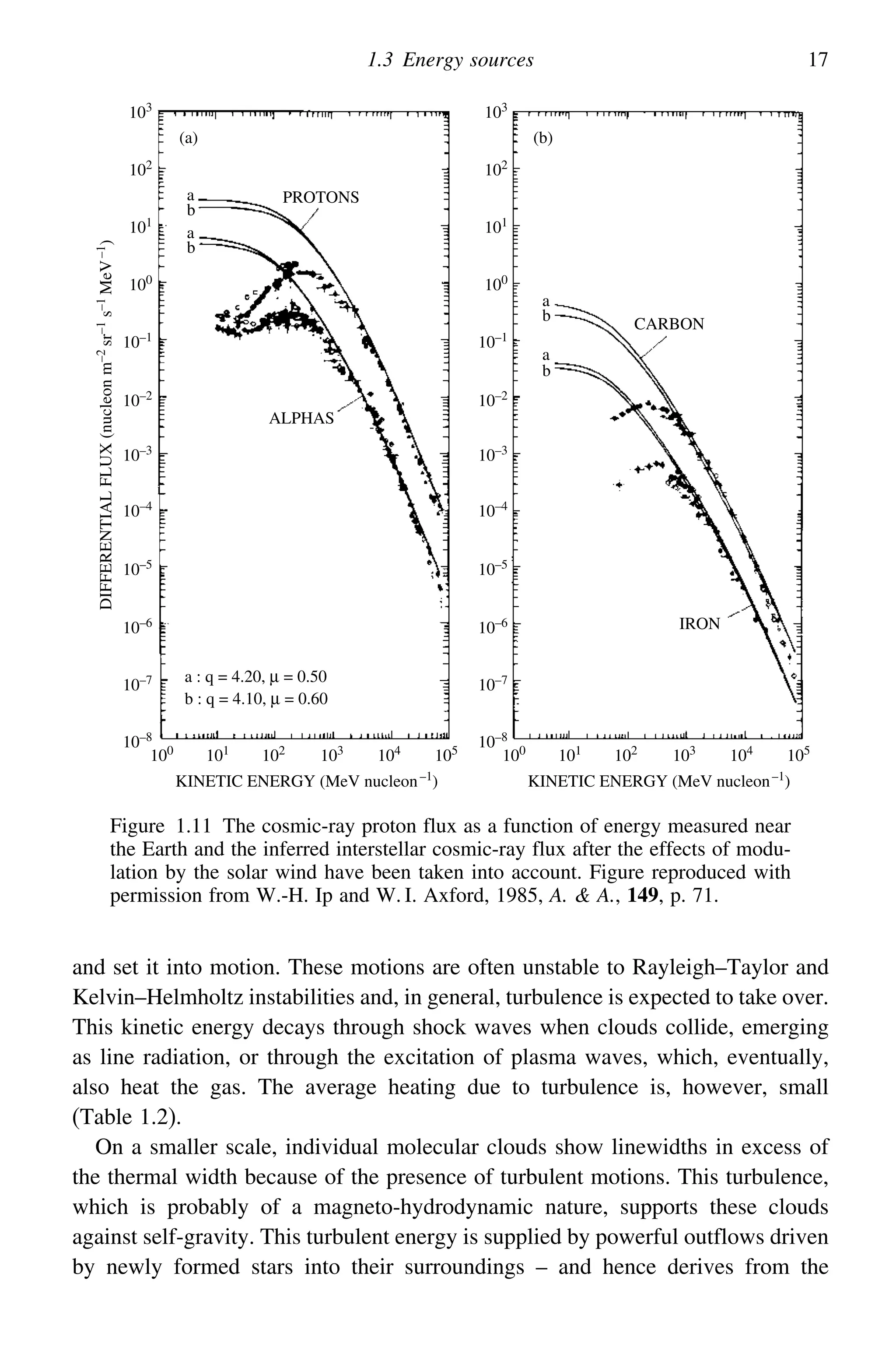 1.3 Energy sources 17
KINETIC ENERGY (MeV nucleon–1
)
PROTONS
CARBON
IRON
a
a
a
a
b
b
b
b
(b)
(a)
103
102
101
100
10–1
10–2
10–3
10–4
10–5
10–6
100
101
102
103
104
105
100
101
102
103
104
105
10–7
10–8
103
102
101
100
10–1
10–2
10–3
10–4
10–5
10–6
10–7
10–8
ALPHAS
KINETIC ENERGY (MeV nucleon–1
)
DIFFERENTIAL
FLUX
(nucleon
m
–2
sr
–1
s
–1
MeV
–1
)
a : q = 4.20, µ = 0.50
b : q = 4.10, µ = 0.60
Figure 1.11 The cosmic-ray proton flux as a function of energy measured near
the Earth and the inferred interstellar cosmic-ray flux after the effects of modu-
lation by the solar wind have been taken into account. Figure reproduced with
permission from W.-H. Ip and W. I. Axford, 1985, A.  A., 149, p. 71.
and set it into motion. These motions are often unstable to Rayleigh–Taylor and
Kelvin–Helmholtz instabilities and, in general, turbulence is expected to take over.
This kinetic energy decays through shock waves when clouds collide, emerging
as line radiation, or through the excitation of plasma waves, which, eventually,
also heat the gas. The average heating due to turbulence is, however, small
(Table 1.2).
On a smaller scale, individual molecular clouds show linewidths in excess of
the thermal width because of the presence of turbulent motions. This turbulence,
which is probably of a magneto-hydrodynamic nature, supports these clouds
against self-gravity. This turbulent energy is supplied by powerful outflows driven
by newly formed stars into their surroundings – and hence derives from the
 
