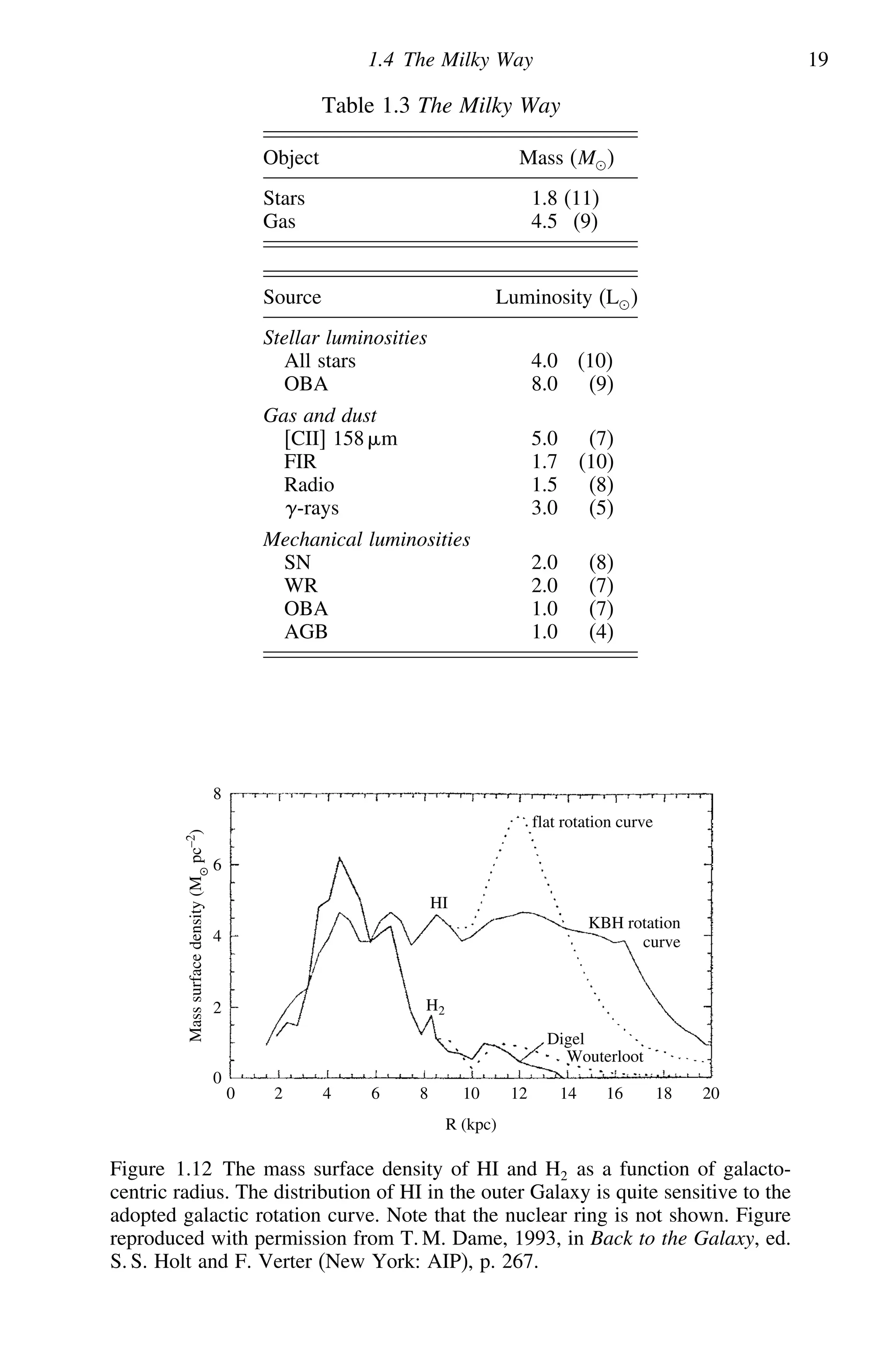 1.4 The Milky Way 19
Table 1.3 The Milky Way
Object Mass (M)
Stars 1.8 (11)
Gas 4.5 (9)
Source Luminosity (L)
Stellar luminosities
All stars 4.0 (10)
OBA 8.0 (9)
Gas and dust
[CII] 158 m 5.0 (7)
FIR 1.7 (10)
Radio 1.5 (8)
-rays 3.0 (5)
Mechanical luminosities
SN 2.0 (8)
WR 2.0 (7)
OBA 1.0 (7)
AGB 1.0 (4)
flat rotation curve
KBH rotation
curve
Digel
R (kpc)
0
0
2
2
4
4
6
6
8
8 10 12 14 16 18 20
HI
H2
Wouterloot
Mass
surface
density
(M
pc
–2
)
Figure 1.12 The mass surface density of HI and H2 as a function of galacto-
centric radius. The distribution of HI in the outer Galaxy is quite sensitive to the
adopted galactic rotation curve. Note that the nuclear ring is not shown. Figure
reproduced with permission from T. M. Dame, 1993, in Back to the Galaxy, ed.
S. S. Holt and F. Verter (New York: AIP), p. 267.
 