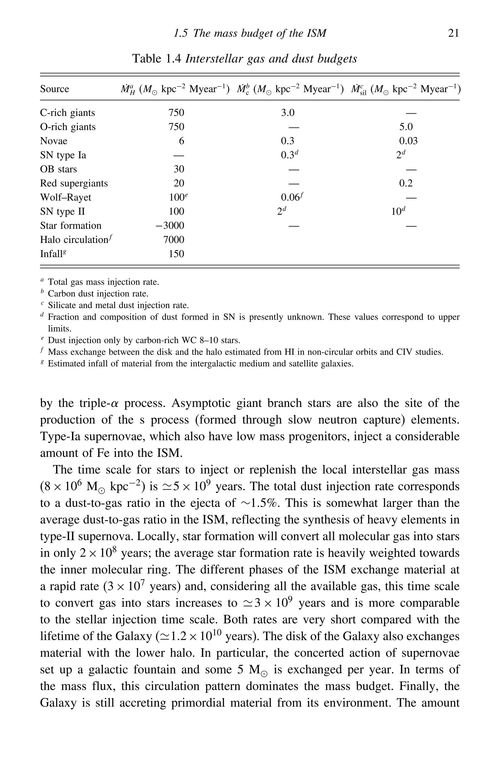 1.5 The mass budget of the ISM 21
Table 1.4 Interstellar gas and dust budgets
Source Ṁa
H (M kpc−2
Myear−1
) Ṁb
c (M kpc−2
Myear−1
) Ṁc
sil (M kpc−2
Myear−1
)
C-rich giants 750 30 —
O-rich giants 750 — 50
Novae 6 03 003
SN type Ia — 03d
2d
OB stars 30 — —
Red supergiants 20 — 02
Wolf–Rayet 100e
006f
—
SN type II 100 2d
10d
Star formation −3000 — —
Halo circulationf
7000
Infallg
150
a
Total gas mass injection rate.
b
Carbon dust injection rate.
c
Silicate and metal dust injection rate.
d
Fraction and composition of dust formed in SN is presently unknown. These values correspond to upper
limits.
e
Dust injection only by carbon-rich WC 8–10 stars.
f
Mass exchange between the disk and the halo estimated from HI in non-circular orbits and CIV studies.
g
Estimated infall of material from the intergalactic medium and satellite galaxies.
by the triple- process. Asymptotic giant branch stars are also the site of the
production of the s process (formed through slow neutron capture) elements.
Type-Ia supernovae, which also have low mass progenitors, inject a considerable
amount of Fe into the ISM.
The time scale for stars to inject or replenish the local interstellar gas mass
(8×106
M kpc−2
) is 5×109
years. The total dust injection rate corresponds
to a dust-to-gas ratio in the ejecta of ∼15%. This is somewhat larger than the
average dust-to-gas ratio in the ISM, reflecting the synthesis of heavy elements in
type-II supernova. Locally, star formation will convert all molecular gas into stars
in only 2×108
years; the average star formation rate is heavily weighted towards
the inner molecular ring. The different phases of the ISM exchange material at
a rapid rate (3×107
years) and, considering all the available gas, this time scale
to convert gas into stars increases to 3 × 109 years and is more comparable
to the stellar injection time scale. Both rates are very short compared with the
lifetime of the Galaxy (12×1010
years). The disk of the Galaxy also exchanges
material with the lower halo. In particular, the concerted action of supernovae
set up a galactic fountain and some 5 M is exchanged per year. In terms of
the mass flux, this circulation pattern dominates the mass budget. Finally, the
Galaxy is still accreting primordial material from its environment. The amount
 