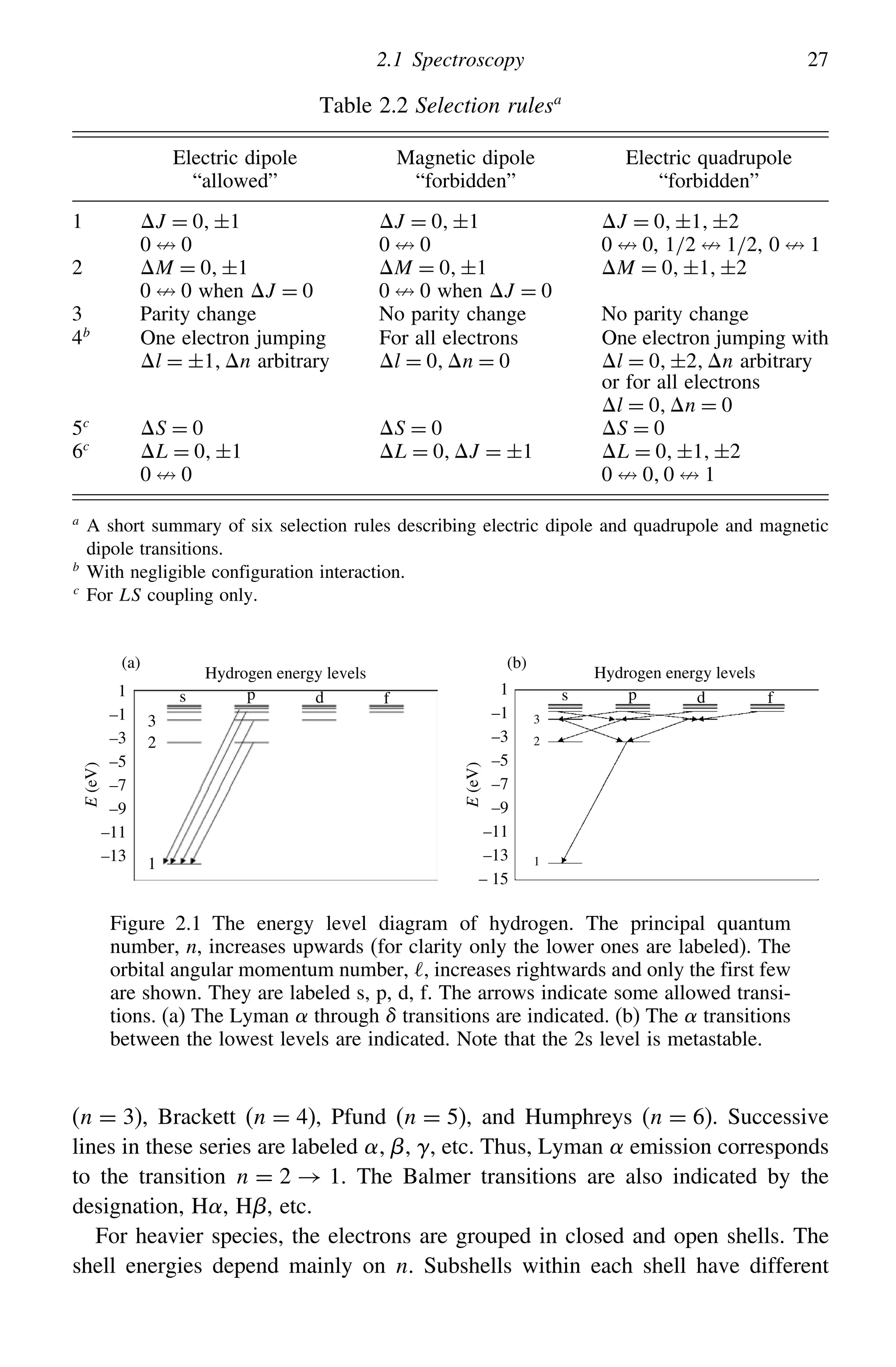 2.1 Spectroscopy 27
Table 2.2 Selection rulesa
Electric dipole Magnetic dipole Electric quadrupole
“allowed” “forbidden” “forbidden”
1 J = 0±1 J = 0±1 J = 0±1±2
0  0 0  0 0  0, 1/2  1/2, 0  1
2 M = 0±1 M = 0±1 M = 0±1±2
0  0 when J = 0 0  0 when J = 0
3 Parity change No parity change No parity change
4b
One electron jumping For all electrons One electron jumping with
l = ±1n arbitrary l = 0n = 0 l = 0±2n arbitrary
or for all electrons
l = 0n = 0
5c
S = 0 S = 0 S = 0
6c
L = 0±1 L = 0J = ±1 L = 0±1±2
0  0 0  00  1
a
A short summary of six selection rules describing electric dipole and quadrupole and magnetic
dipole transitions.
b
With negligible configuration interaction.
c
For LS coupling only.
Hydrogen energy levels
(a)
1
1
s
3
2
p d f
–1
–3
–5
–7
–9
–11
–13
E
(eV)
(b)
Hydrogen energy levels
1
1
s
3
2
p d f
–1
–3
–5
–7
–9
–11
–13
– 15
E
(eV)
Figure 2.1 The energy level diagram of hydrogen. The principal quantum
number, n, increases upwards (for clarity only the lower ones are labeled). The
orbital angular momentum number, , increases rightwards and only the first few
are shown. They are labeled s, p, d, f. The arrows indicate some allowed transi-
tions. (a) The Lyman  through  transitions are indicated. (b) The  transitions
between the lowest levels are indicated. Note that the 2s level is metastable.
(n = 3), Brackett (n = 4), Pfund (n = 5), and Humphreys (n = 6). Successive
lines in these series are labeled , etc. Thus, Lyman  emission corresponds
to the transition n = 2 → 1. The Balmer transitions are also indicated by the
designation, H, H, etc.
For heavier species, the electrons are grouped in closed and open shells. The
shell energies depend mainly on n. Subshells within each shell have different
 