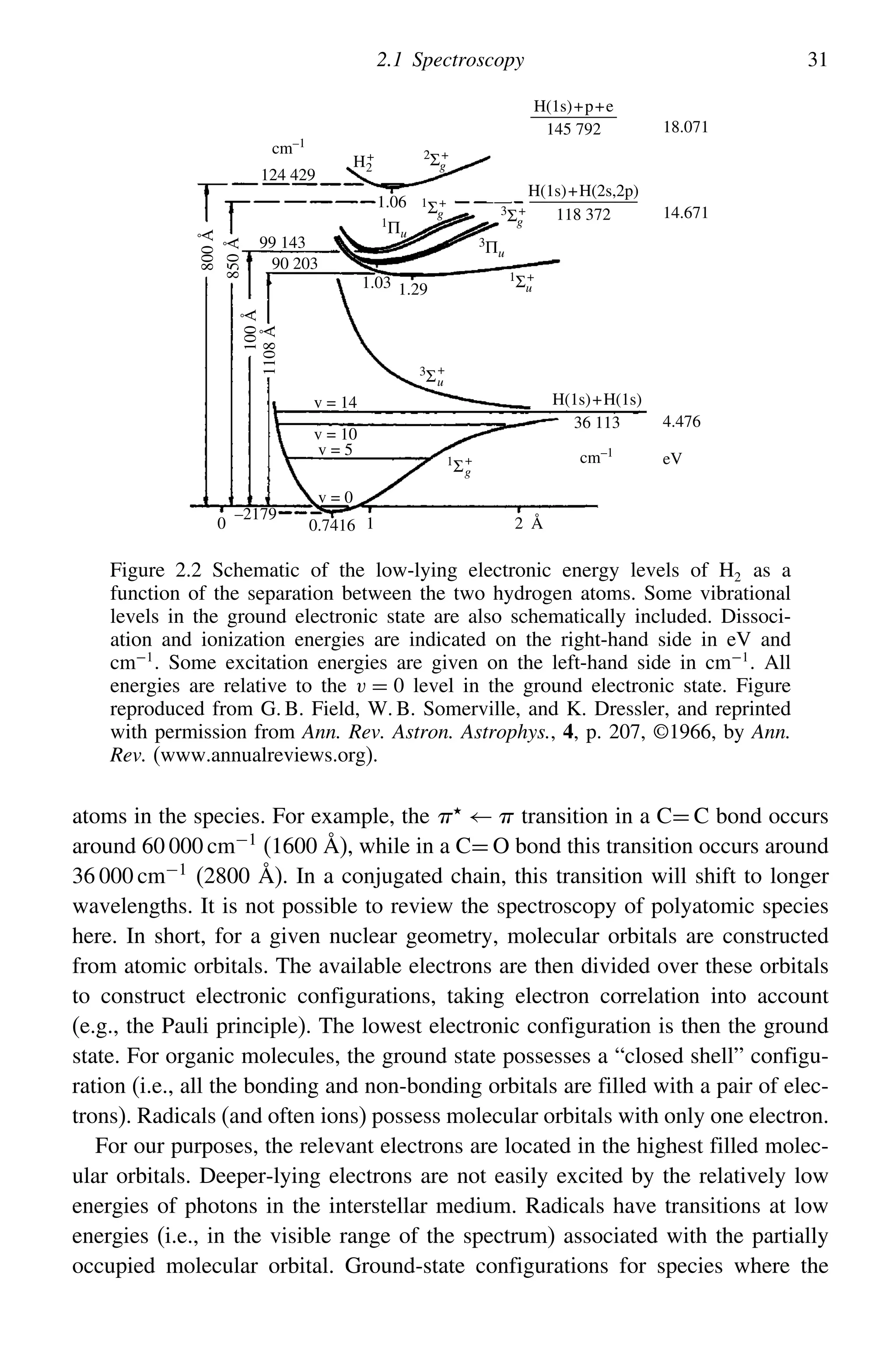 2.1 Spectroscopy 31
H(1s)+p+e
145 792
H(1s)+H(2s,2p)
118 372
H(1s)+H(1s)
36 113
cm–1
cm–1
124 429
1.06
99 143
90 203
1.03 1.29
14.671
18.071
v = 14
v = 10
v = 5
eV
4.476
v = 0
0.7416
–2179
0 1 2 Å
800
Å
850
Å
100
Å
1108
Å
H+
2
1Σ+
u
1
Σ+
g
2
Σ+
g
3Σ+
g
1
Πu
3Πu
3Σu
+
1
Σg
+
Figure 2.2 Schematic of the low-lying electronic energy levels of H2 as a
function of the separation between the two hydrogen atoms. Some vibrational
levels in the ground electronic state are also schematically included. Dissoci-
ation and ionization energies are indicated on the right-hand side in eV and
cm−1
. Some excitation energies are given on the left-hand side in cm−1
. All
energies are relative to the v = 0 level in the ground electronic state. Figure
reproduced from G. B. Field, W. B. Somerville, and K. Dressler, and reprinted
with permission from Ann. Rev. Astron. Astrophys., 4, p. 207, ©1966, by Ann.
Rev. (www.annualreviews.org).
atoms in the species. For example, the 
←  transition in a C= C bond occurs
around 60 000 cm−1
(1600 Å), while in a C= O bond this transition occurs around
36 000 cm−1
(2800 Å). In a conjugated chain, this transition will shift to longer
wavelengths. It is not possible to review the spectroscopy of polyatomic species
here. In short, for a given nuclear geometry, molecular orbitals are constructed
from atomic orbitals. The available electrons are then divided over these orbitals
to construct electronic configurations, taking electron correlation into account
(e.g., the Pauli principle). The lowest electronic configuration is then the ground
state. For organic molecules, the ground state possesses a “closed shell” configu-
ration (i.e., all the bonding and non-bonding orbitals are filled with a pair of elec-
trons). Radicals (and often ions) possess molecular orbitals with only one electron.
For our purposes, the relevant electrons are located in the highest filled molec-
ular orbitals. Deeper-lying electrons are not easily excited by the relatively low
energies of photons in the interstellar medium. Radicals have transitions at low
energies (i.e., in the visible range of the spectrum) associated with the partially
occupied molecular orbital. Ground-state configurations for species where the
 