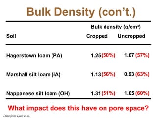 Bulk Density (con’t.)   Bulk density (g/cm 3 ) Soil  Cropped  Uncropped Hagerstown loam (PA)   1.25 Marshall silt loam (IA)   1.13 Nappanese silt loam (OH)   1.31 Data from Lyon et al. (50%) (56%) (51%) (57%) (63%) (60%) 1.07 0.93 1.05 What impact does this have on pore space? 