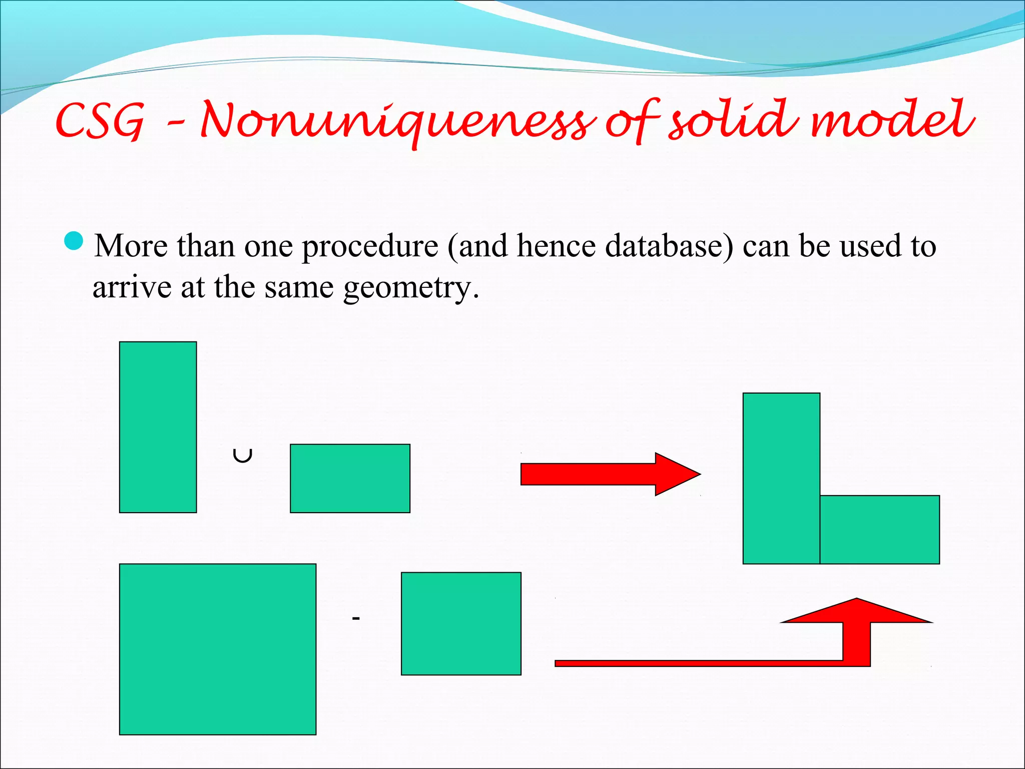 CSG – Nonuniqueness of solid model
More than one procedure (and hence database) can be used to
arrive at the same geometry.
∪
-
 