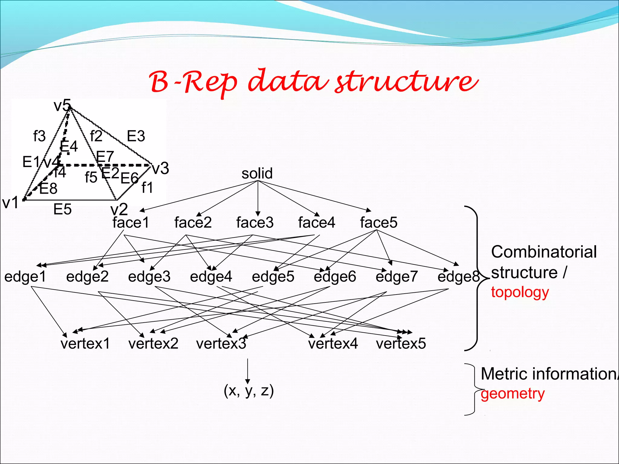 B-Rep data structure
solid
face1 face2 face3 face4 face5
edge1 edge2 edge3 edge4 edge5 edge6 edge7 edge8
vertex1 vertex2 vertex3 vertex4 vertex5
f1
f2f3
f4 f5
E1
E2
E3
E4
E5
E6
E7
E8
v1 v2
v3v4
v5
(x, y, z)
Combinatorial
structure /
topology
Metric information/
geometry
 