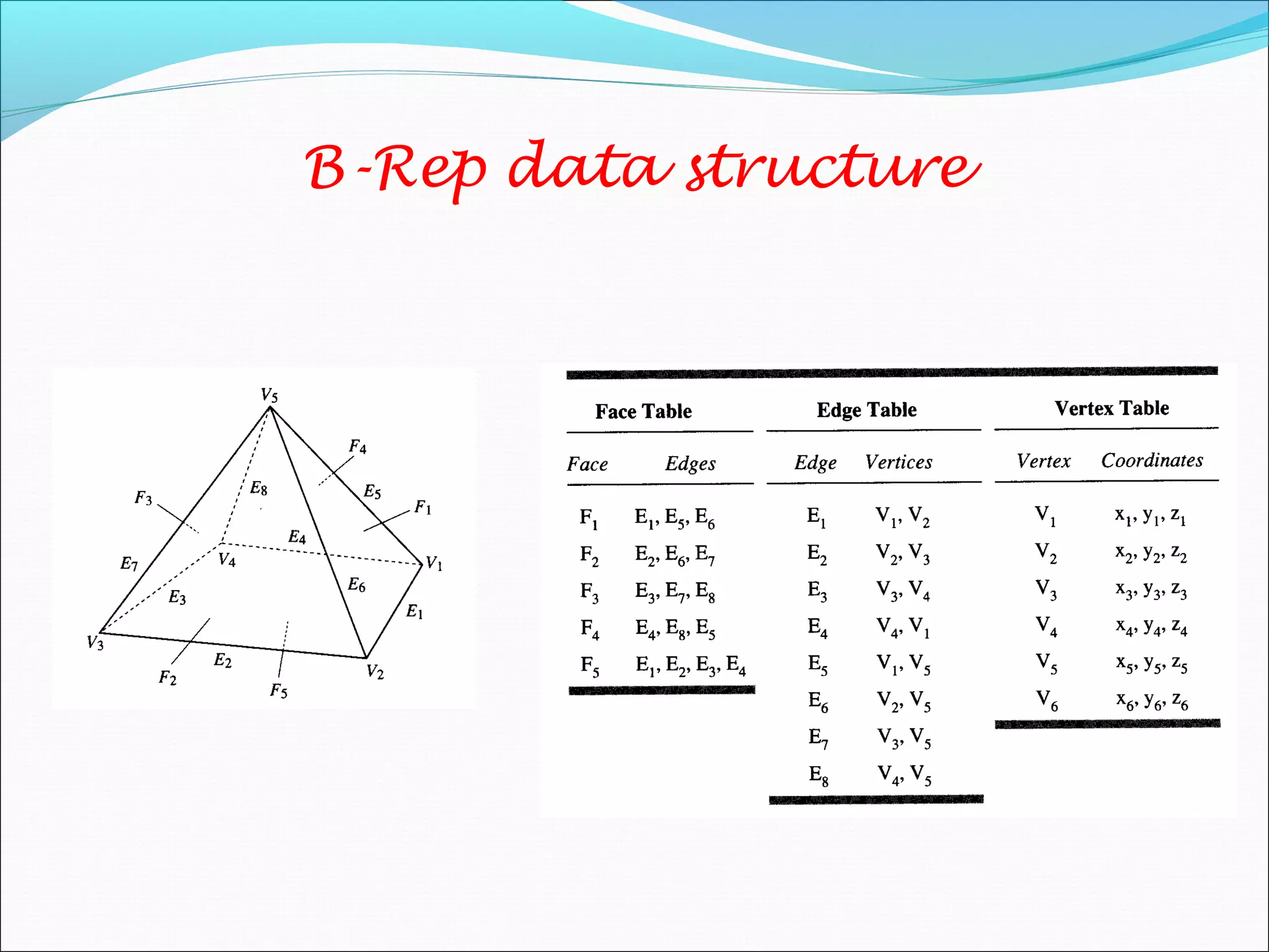 B-Rep data structure
 
