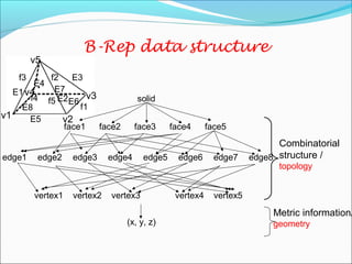 B-Rep data structure
solid
face1 face2 face3 face4 face5
edge1 edge2 edge3 edge4 edge5 edge6 edge7 edge8
vertex1 vertex2 vertex3 vertex4 vertex5
f1
f2f3
f4 f5
E1
E2
E3
E4
E5
E6
E7
E8
v1 v2
v3v4
v5
(x, y, z)
Combinatorial
structure /
topology
Metric information/
geometry
 