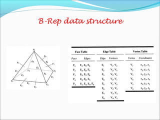 B-Rep data structure
 