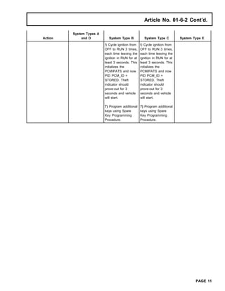 Article No. 01-6-2 Cont’d.
System Types A
Action and D System Type B System Type C System Type E
f) Cycle ignition from f) Cycle ignition from
OFF to RUN 3 times, OFF to RUN 3 times,
each time leaving the each time leaving the
ignition in RUN for at ignition in RUN for at
least 3 seconds. This least 3 seconds. This
initializes the initializes the
PCM/PATS and now PCM/PATS and now
PID PCM_ID = PID PCM_ID =
STORED. Theft STORED. Theft
indicator should indicator should
prove-out for 3 prove-out for 3
seconds and vehicle seconds and vehicle
will start. will start.
7) Program additional 7) Program additional
keys using Spare keys using Spare
Key Programming Key Programming
Procedure. Procedure.
PAGE 11
 