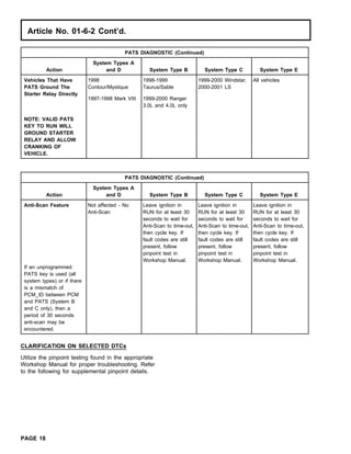 Article No. 01-6-2 Cont’d.
PATS DIAGNOSTIC (Continued)
System Types A
Action and D System Type B System Type C System Type E
Vehicles That Have 1998 1998-1999 1999-2000 Windstar, All vehicles
PATS Ground The Contour/Mystique Taurus/Sable 2000-2001 LS
Starter Relay Directly
1997-1998 Mark VIII 1999-2000 Ranger
3.0L and 4.0L only
NOTE: VALID PATS
KEY TO RUN WILL
GROUND STARTER
RELAY AND ALLOW
CRANKING OF
VEHICLE.
PATS DIAGNOSTIC (Continued)
System Types A
Action and D System Type B System Type C System Type E
Anti-Scan Feature Not affected - No Leave ignition in Leave ignition in Leave ignition in
Anti-Scan RUN for at least 30 RUN for at least 30 RUN for at least 30
seconds to wait for seconds to wait for seconds to wait for
Anti-Scan to time-out, Anti-Scan to time-out, Anti-Scan to time-out,
then cycle key. If then cycle key. If then cycle key. If
fault codes are still fault codes are still fault codes are still
present, follow present, follow present, follow
pinpoint test in pinpoint test in pinpoint test in
Workshop Manual. Workshop Manual. Workshop Manual.
If an unprogrammed
PATS key is used (all
system types) or if there
is a mismatch of
PCM_ID between PCM
and PATS (System B
and C only), then a
period of 30 seconds
anti-scan may be
encountered.
CLARIFICATION ON SELECTED DTCs
Utilize the pinpoint testing found in the appropriate
Workshop Manual for proper troubleshooting. Refer
to the following for supplemental pinpoint details.
PAGE 18
 