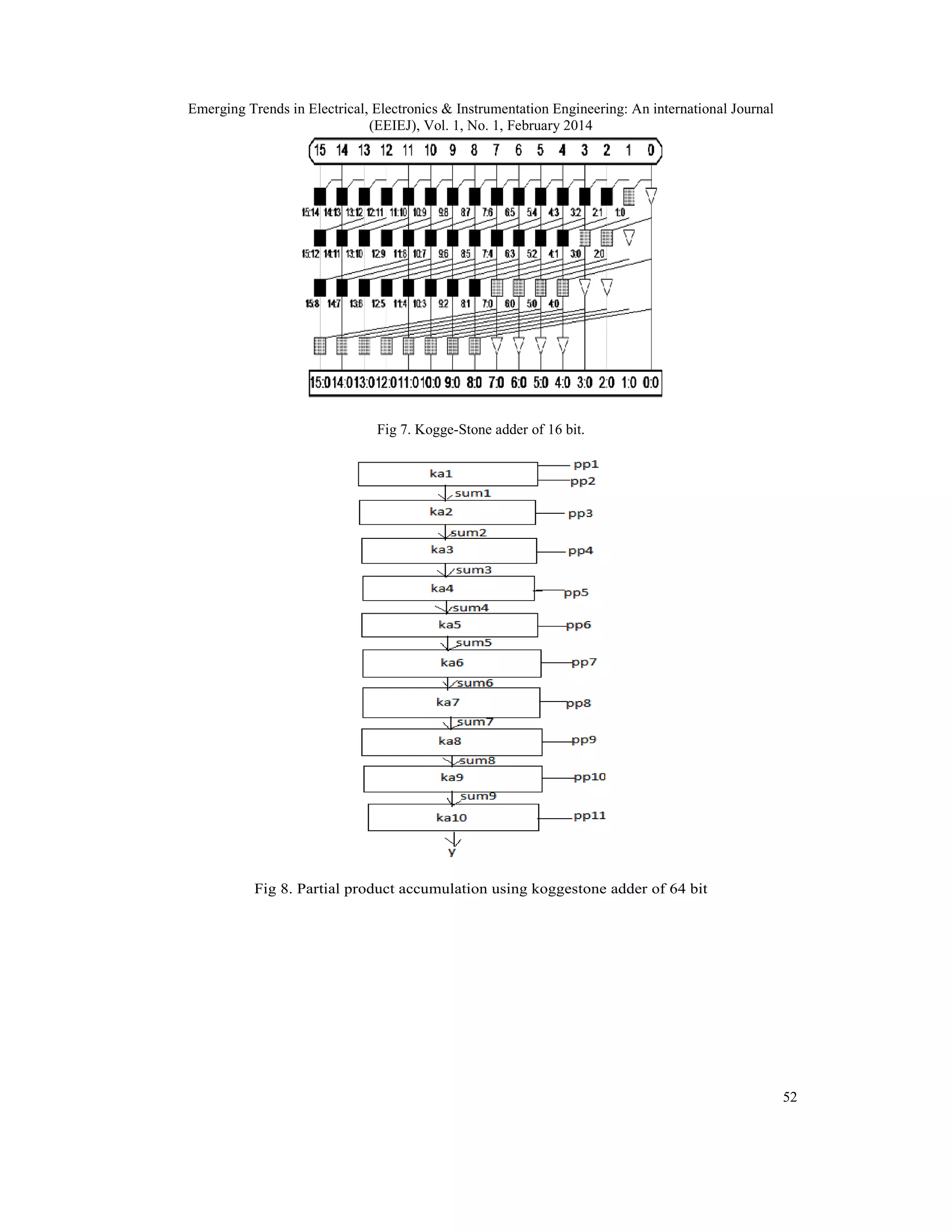 Emerging Trends in Electrical, Electronics & Instrumentation Engineering: An international Journal
(EEIEJ), Vol. 1, No. 1, February 2014
52
Fig 7. Kogge-Stone adder of 16 bit.
Fig 8. Partial product accumulation using koggestone adder of 64 bit
 