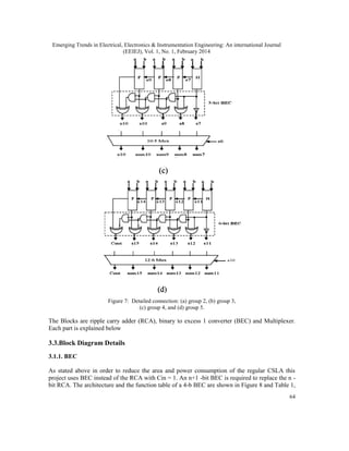 Emerging Trends in Electrical, Electronics & Instrumentation Engineering: An international Journal
(EEIEJ), Vol. 1, No. 1, February 2014
64
Figure 7: Detailed connection: (a) group 2, (b) group 3,
(c) group 4, and (d) group 5.
The Blocks are ripple carry adder (RCA), binary to excess 1 converter (BEC) and Multiplexer.
Each part is explained below
3.3.Block Diagram Details
3.1.1. BEC
As stated above in order to reduce the area and power consumption of the regular CSLA this
project uses BEC instead of the RCA with Cin = 1. An n+1 -bit BEC is required to replace the n -
bit RCA. The architecture and the function table of a 4-b BEC are shown in Figure 8 and Table 1,
Emerging Trends in Electrical, Electronics & Instrumentation Engineering: An international Journal
(EEIEJ), Vol. 1, No. 1, February 2014
64
Figure 7: Detailed connection: (a) group 2, (b) group 3,
(c) group 4, and (d) group 5.
The Blocks are ripple carry adder (RCA), binary to excess 1 converter (BEC) and Multiplexer.
Each part is explained below
3.3.Block Diagram Details
3.1.1. BEC
As stated above in order to reduce the area and power consumption of the regular CSLA this
project uses BEC instead of the RCA with Cin = 1. An n+1 -bit BEC is required to replace the n -
bit RCA. The architecture and the function table of a 4-b BEC are shown in Figure 8 and Table 1,
Emerging Trends in Electrical, Electronics & Instrumentation Engineering: An international Journal
(EEIEJ), Vol. 1, No. 1, February 2014
64
Figure 7: Detailed connection: (a) group 2, (b) group 3,
(c) group 4, and (d) group 5.
The Blocks are ripple carry adder (RCA), binary to excess 1 converter (BEC) and Multiplexer.
Each part is explained below
3.3.Block Diagram Details
3.1.1. BEC
As stated above in order to reduce the area and power consumption of the regular CSLA this
project uses BEC instead of the RCA with Cin = 1. An n+1 -bit BEC is required to replace the n -
bit RCA. The architecture and the function table of a 4-b BEC are shown in Figure 8 and Table 1,
 
