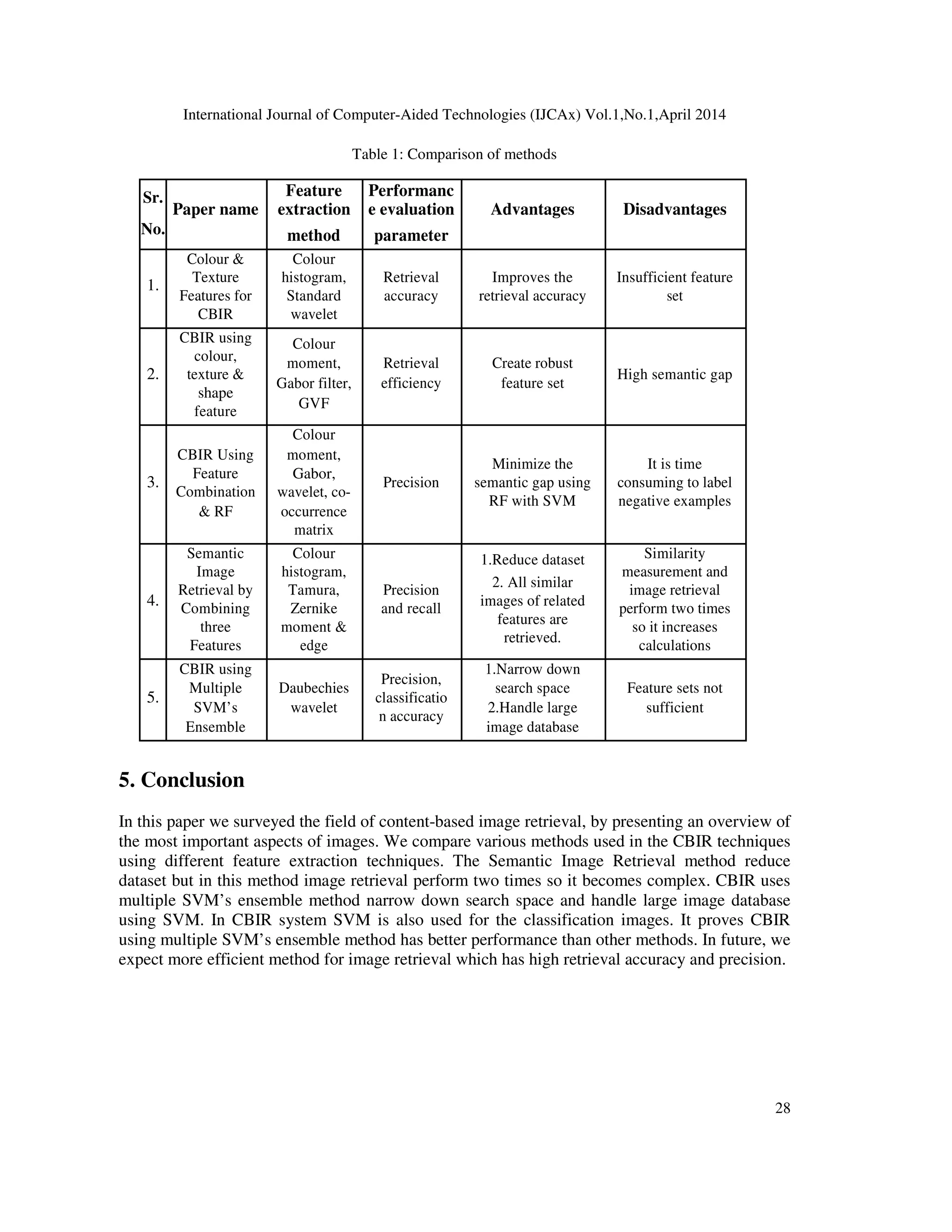 International Journal of Computer-Aided Technologies (IJCAx) Vol.1,No.1,April 2014
28
Table 1: Comparison of methods
Sr. Feature Performanc
Paper name extraction e evaluation Advantages Disadvantages
No. method parameter
Colour & Colour
1.
Texture histogram, Retrieval Improves the Insufficient feature
Features for Standard accuracy retrieval accuracy set
CBIR wavelet
CBIR using Colour
colour, moment, Retrieval Create robust
2. texture & High semantic gap
Gabor filter, efficiency feature set
shape
GVF
feature
Colour
CBIR Using moment,
Minimize the It is time
Feature Gabor,
3. Precision semantic gap using consuming to label
Combination wavelet, co-
RF with SVM negative examples
& RF occurrence
matrix
Semantic Colour 1.Reduce dataset Similarity
Image histogram, measurement and
2. All similar
4.
Retrieval by Tamura, Precision image retrieval
images of related
Combining Zernike and recall perform two times
features are
three moment & so it increases
retrieved.
Features edge calculations
CBIR using
Precision,
1.Narrow down
Multiple Daubechies search space Feature sets not
5. classificatio
SVM’s wavelet 2.Handle large sufficient
n accuracy
Ensemble image database
5. Conclusion
In this paper we surveyed the field of content-based image retrieval, by presenting an overview of
the most important aspects of images. We compare various methods used in the CBIR techniques
using different feature extraction techniques. The Semantic Image Retrieval method reduce
dataset but in this method image retrieval perform two times so it becomes complex. CBIR uses
multiple SVM’s ensemble method narrow down search space and handle large image database
using SVM. In CBIR system SVM is also used for the classification images. It proves CBIR
using multiple SVM’s ensemble method has better performance than other methods. In future, we
expect more efficient method for image retrieval which has high retrieval accuracy and precision.
 