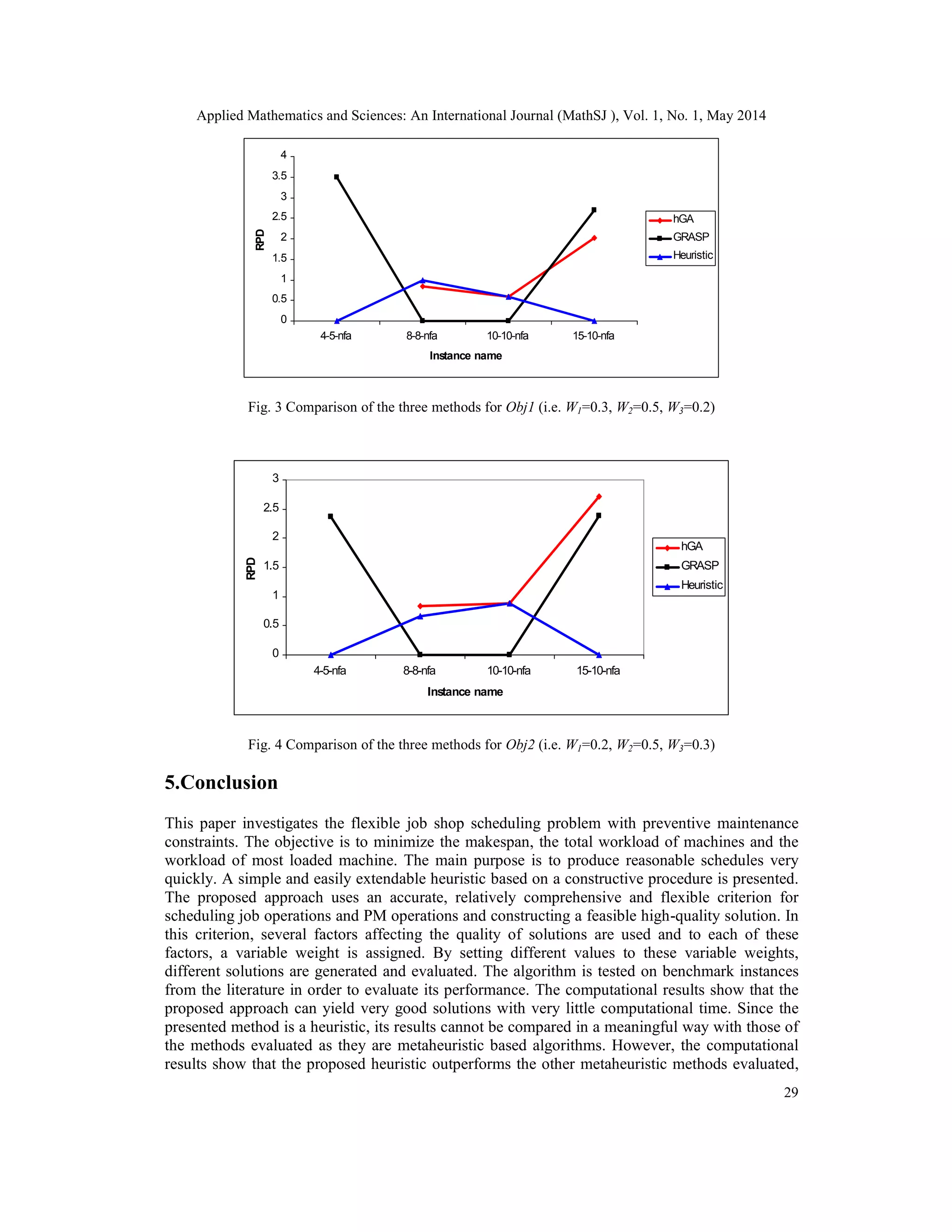 Applied Mathematics and Sciences: An International Journal (MathSJ ), Vol. 1, No. 1, May 2014
29
0
0.5
1
1.5
2
2.5
3
3.5
4
4-5-nfa 8-8-nfa 10-10-nfa 15-10-nfa
Instance name
RPD
hGA
GRASP
Heuristic
Fig. 3 Comparison of the three methods for Obj1 (i.e. W1=0.3, W2=0.5, W3=0.2)
0
0.5
1
1.5
2
2.5
3
4-5-nfa 8-8-nfa 10-10-nfa 15-10-nfa
Instance name
RPD
hGA
GRASP
Heuristic
Fig. 4 Comparison of the three methods for Obj2 (i.e. W1=0.2, W2=0.5, W3=0.3)
5.Conclusion
This paper investigates the flexible job shop scheduling problem with preventive maintenance
constraints. The objective is to minimize the makespan, the total workload of machines and the
workload of most loaded machine. The main purpose is to produce reasonable schedules very
quickly. A simple and easily extendable heuristic based on a constructive procedure is presented.
The proposed approach uses an accurate, relatively comprehensive and flexible criterion for
scheduling job operations and PM operations and constructing a feasible high-quality solution. In
this criterion, several factors affecting the quality of solutions are used and to each of these
factors, a variable weight is assigned. By setting different values to these variable weights,
different solutions are generated and evaluated. The algorithm is tested on benchmark instances
from the literature in order to evaluate its performance. The computational results show that the
proposed approach can yield very good solutions with very little computational time. Since the
presented method is a heuristic, its results cannot be compared in a meaningful way with those of
the methods evaluated as they are metaheuristic based algorithms. However, the computational
results show that the proposed heuristic outperforms the other metaheuristic methods evaluated,
 