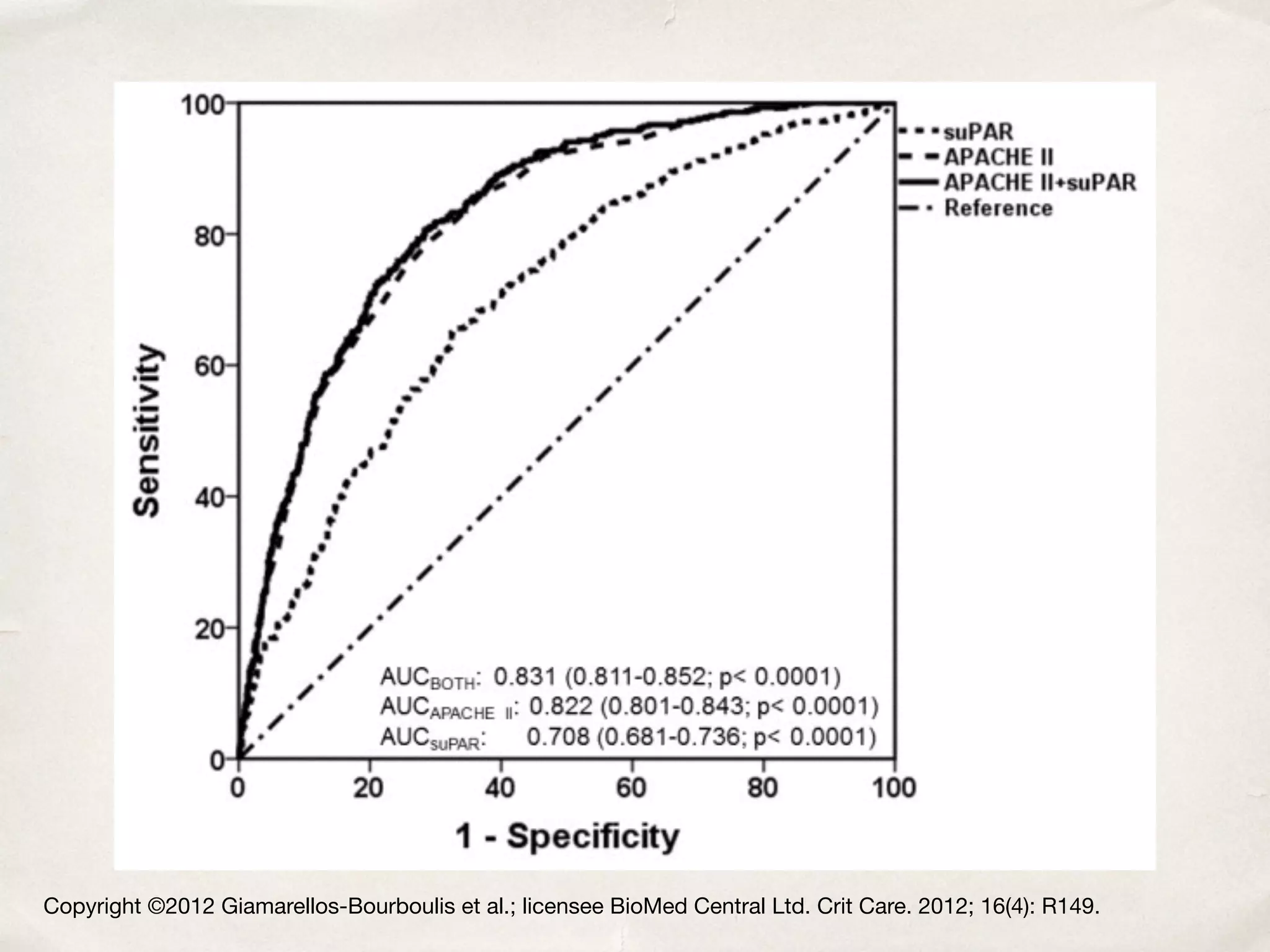 Copyright ©2012 Giamarellos-Bourboulis et al.; licensee BioMed Central Ltd. Crit Care. 2012; 16(4): R149.

 