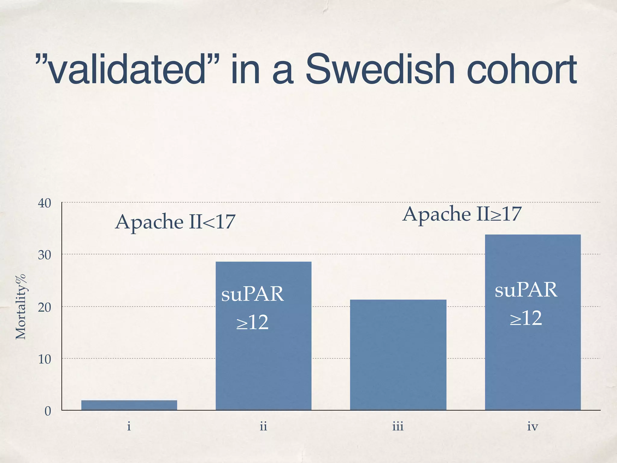 Mortality%
0
10
20
30
40
i ii iii iv
Apache II<17 Apache II≥17
suPAR
≥12
suPAR
≥12
”validated” in a Swedish cohort
 