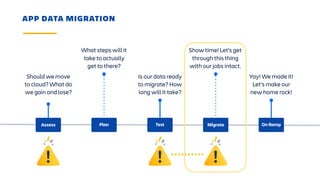 Leaning into Server to Cloud App Migration | PDF