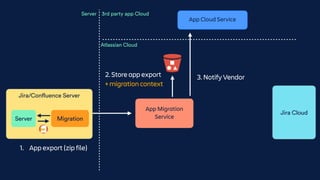 Leaning into Server to Cloud App Migration | PDF