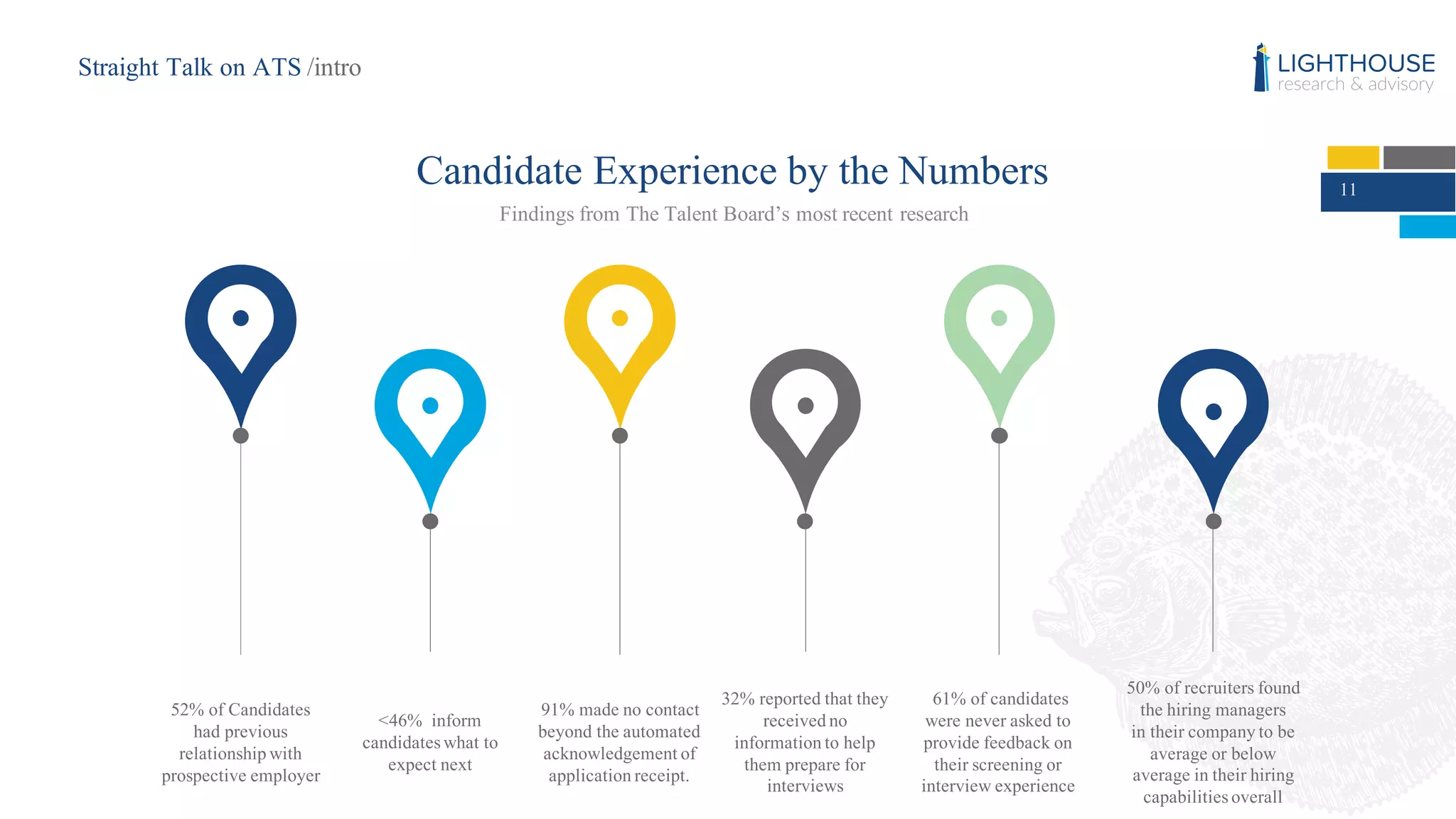 11
52% of Candidates
had previous
relationship with
prospective employer
<46% inform
candidates what to
expect next
91% made no contact
beyond the automated
acknowledgement of
application receipt.
32% reported that they
received no
information to help
them prepare for
interviews
61% of candidates
were never asked to
provide feedback on
their screening or
interview experience
50% of recruiters found
the hiring managers
in their company to be
average or below
average in their hiring
capabilities overall
Candidate Experience by the Numbers
Findings from The Talent Board’s most recent research
Straight Talk on ATS /intro
 