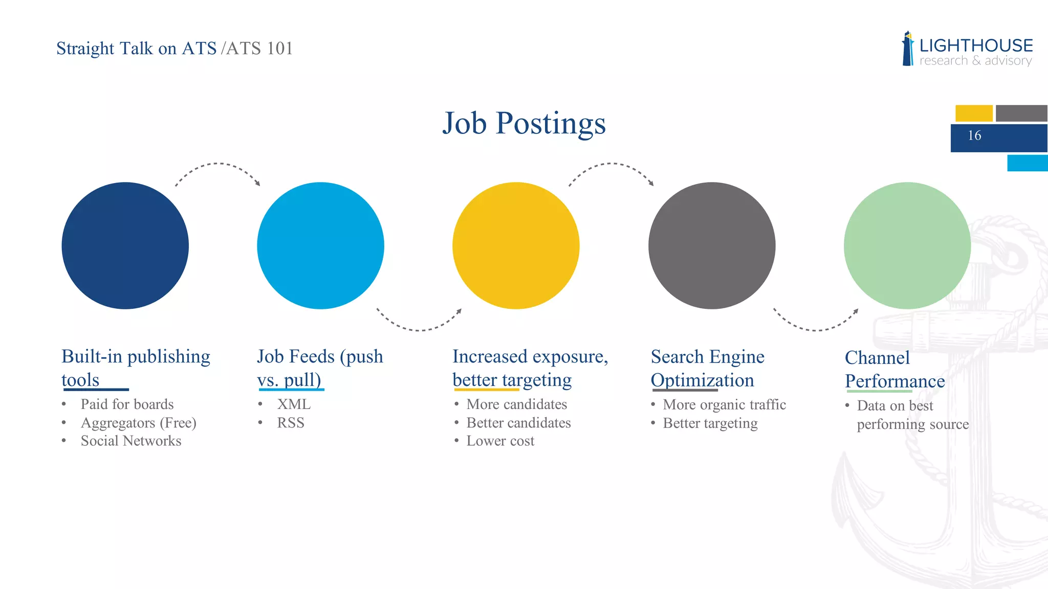 16
Built-in publishing
tools
• Paid for boards
• Aggregators (Free)
• Social Networks
Job Feeds (push
vs. pull)
• XML
• RSS
Increased exposure,
better targeting
• More candidates
• Better candidates
• Lower cost
Search Engine
Optimization
• More organic traffic
• Better targeting
Channel
Performance
• Data on best
performing source
Straight Talk on ATS /ATS 101
Job Postings
 