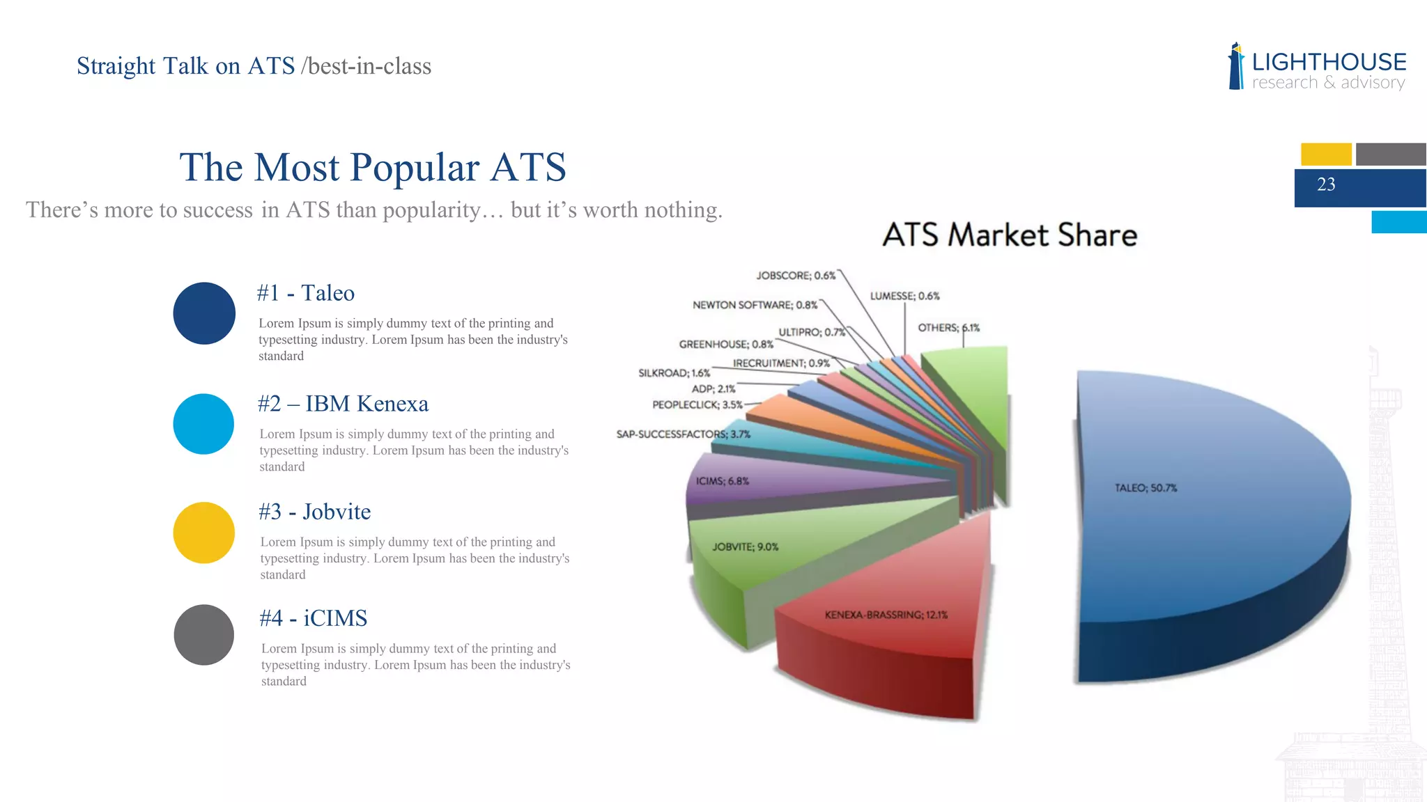 23
#1 - Taleo
Lorem Ipsum is simply dummy text of the printing and
typesetting industry. Lorem Ipsum has been the industry's
standard
#2 – IBM Kenexa
Lorem Ipsum is simply dummy text of the printing and
typesetting industry. Lorem Ipsum has been the industry's
standard
#4 - iCIMS
Lorem Ipsum is simply dummy text of the printing and
typesetting industry. Lorem Ipsum has been the industry's
standard
#3 - Jobvite
Lorem Ipsum is simply dummy text of the printing and
typesetting industry. Lorem Ipsum has been the industry's
standard
The Most Popular ATS
There’s more to success in ATS than popularity… but it’s worth nothing.
Straight Talk on ATS /best-in-class
 
