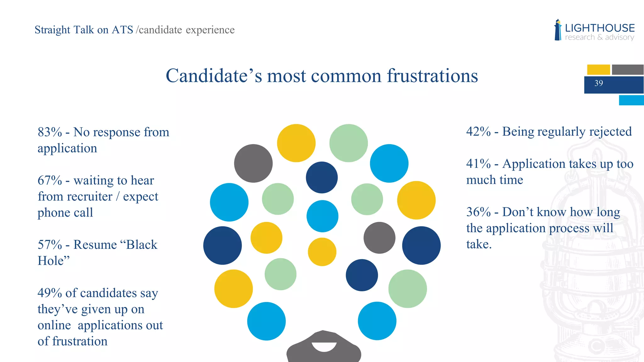 39Candidate’s most common frustrations
83% - No response from
application
67% - waiting to hear
from recruiter / expect
phone call
57% - Resume “Black
Hole”
49% of candidates say
they’ve given up on
online applications out
of frustration
42% - Being regularly rejected
41% - Application takes up too
much time
36% - Don’t know how long
the application process will
take.
Straight Talk on ATS /candidate experience
 