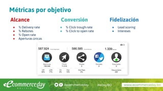 ● % Delivery rate
● % Rebotes
● % Open rate
● Aperturas únicas
● % Click trough rate
● % Click to open rate
● Lead scoring
● Intereses
Alcance Conversión Fidelización
Métricas por objetivo
 