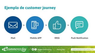 Ejemplo de customer journey
Mail Mobile APP RRSS Push Notification
> > >
 