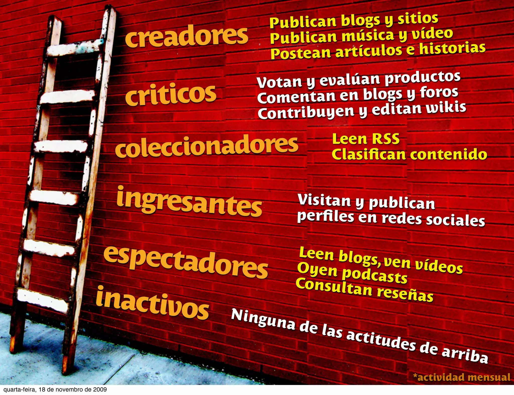 Publican blogs y sitios
                                       creadores    Publican música y vídeo
                                                    Poste  an artículos e historias

                                                   Votan y evalúan productos
                                       criticos    Comentan en blogs y foros
                                                   Con tribuyen y editan wikis
                                                             Leen RSS
                                       coleccionadores       Clasiﬁcan contenido


                                       ingresantes      Visitan y publican
                                                        perﬁles en redes sociales

                                espectado         Leen blog
                                                            s, ven víde
                                         res Coyen podcasts os
                                                  O
                                                    nsultan re
                               inactivos N                      señas
                                           ingun
                                                 ad       e las a
                                                                 ctitud
                                                                       es de a
                                                                               r  riba
                                                                          *actividad mensual
quarta-feira, 18 de novembro de 2009
 