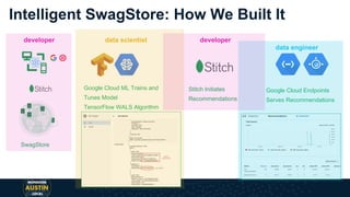 Intelligent SwagStore: How We Built It
SwagStore
Google Cloud ML Trains and
Tunes Model
TensorFlow WALS Algorithm
Google Cloud Endpoints
Serves Recommendations
Stitch Initiates
Recommendations
developer data scientist developer
data engineer
 