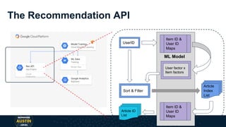 The Recommendation API
Google Analytics
BigQuery
Rec API
App Engine
Cloud
Endpoints
Model Training
Cloud Machine Learning
ML Data
Training
Model files
UserID
User factor x
Item factors
Item ID &
User ID
Maps
Sort & Filter
Article
Index
List
Item ID &
User ID
Maps
Article ID
List
ML Model
 