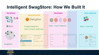 Intelligent SwagStore: How We Built It
SwagStore
Google DialogFlow:
Intent, Entities, Webhooks
Stitch - Intent Fulfilment Slack - Front End
developer
data scientist
developer data engineer
 