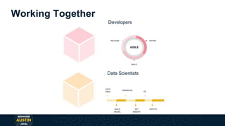 Working Together
Developers
Data Scientists
DATA
PREP
BUILD
MODEL
GET
INSIGHT
VIZ
DEPLOY
TRAIN/EVAL
RELEASE DEFINE
BUILD
AGILE
 