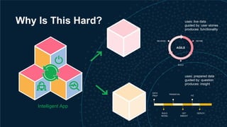 Why Is This Hard?
Intelligent App
Developers
Data Scientists
uses: live data
guided by: user stories
produces: functionality
uses: prepared data
guided by: question
produces: insight
RELEASE DEFINE
BUILD
AGILE
DATA
PREP
BUILD
MODEL
GET
INSIGHT
VIZ
DEPLOY
TRAIN/EVAL
 