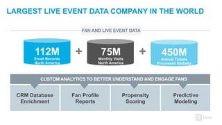 LARGEST LIVE EVENT DATA COMPANY IN THE WORLD
CRM Database
Enrichment
CUSTOM ANALYTICS TO BETTER UNDERSTAND AND ENGAGE FANS
Fan Profile
Reports
Propensity
Scoring
Predictive
Modeling
+ +
FAN AND LIVE EVENT DATA
112M
Email Records
North America
75MMonthly Visits
North America
450MAnnual Tickets
Processed Globally
 