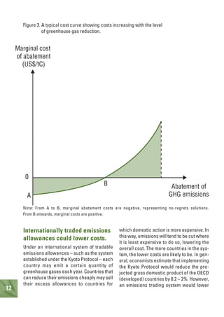 12
Figure 3. A typical cost curve showing costs increasing with the level
of greenhouse gas reduction.
Marginal cost
of abatement
(US$/tC)
Abatement of
GHG emissions
B
0
A
Note: From A to B, marginal abatement costs are negative, representing no-regrets solutions.
From B onwards, marginal costs are positive.
Internationally traded emissions
allowances could lower costs.
Under an international system of tradable
emissions allowances – such as the system
established under the Kyoto Protocol – each
country may emit a certain quantity of
greenhouse gases each year. Countries that
can reduce their emissions cheaply may sell
their excess allowances to countries for
which domestic action is more expensive. In
this way, emissions will tend to be cut where
it is least expensive to do so, lowering the
overall cost. The more countries in the sys-
tem, the lower costs are likely to be. In gen-
eral, economists estimate that implementing
the Kyoto Protocol would reduce the pro-
jected gross domestic product of the OECD
(developed) countries by 0.2 – 2%. However,
an emissions trading system would lower
 
