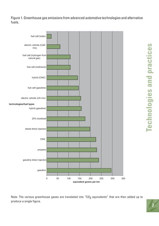 7
Figure 1. Greenhouse gas emissions from advanced automotive technologies and alternative
fuels.
0 50 100 150 200 250 300 350
gasoline
gasoline direct injection
propane
CNG
diesel direct injection
20% biodiesel
hybrid (gasoline)
electric vehicle (US mix)
fuel cell (gasoline)
hybrid (CNG)
fuel cell (methanol)
fuel cell (hydrogen from
natural gas)
electric vehicle (Calif.
mix)
fuel cell (solar)
technologies/fuel types
equivalent grams per km
Note: The various greenhouse gases are translated into “CO2 equivalents” that are then added up to
produce a single figure.
Technologiesandpractices
 