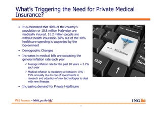 What’s Triggering the Need for Private Medical
Insurance?
 • It is estimated that 40% of the country’s
   population or 10.8 million Malaysian are
   medically insured. 16.2 million people are
   without health insurance. 60% out of the 40%
   healthcare spending is supported by the
   Government
 • Demographic Changes
 • Increases in medical bills are outpacing the
   general inflation rate each year
       Average inflation rate for the past 10 years = 2.2%
       each year
       Medical inflation is escalating at between 13% -
       15% annually due to rise of investments in
       research and adoption of new technologies to deal
       with new illnesses
 • Increasing demand for Private Healthcare




                                                  11
 